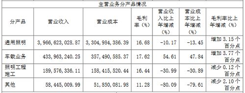 车载业务增长超50%得邦照明2022年报出炉(图2)
