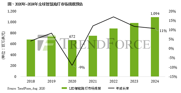 2024年全球LED智慧路灯市场规模预估突破10亿美元大关