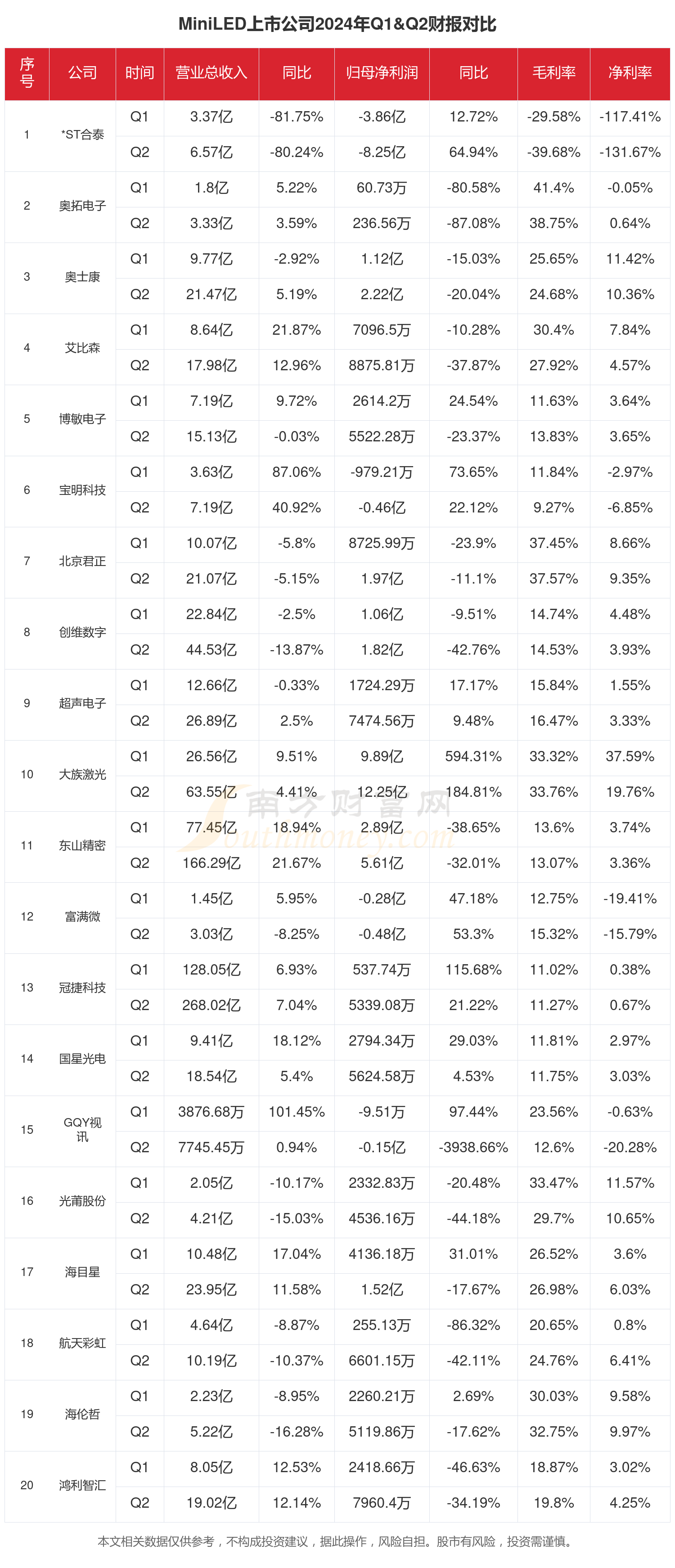 MiniLED行业现状：2024年上半年相关上市公司财报对比(图1)