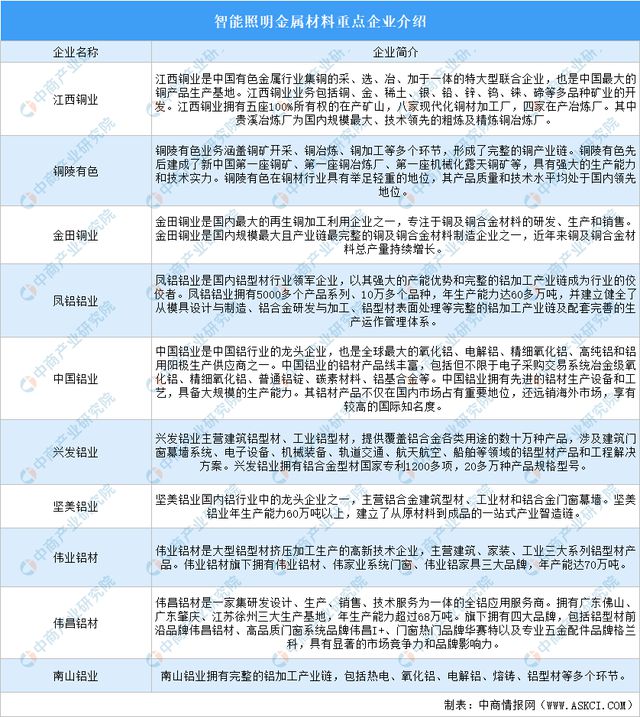 2024年中国智能照明产业链图谱研究分析（附产业链全景图）(图5)