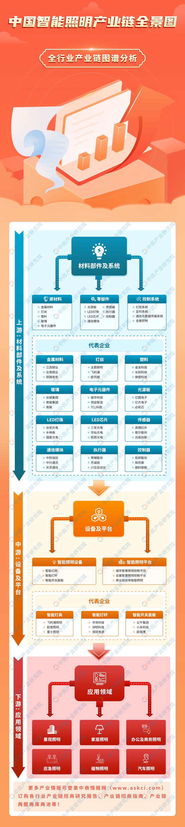 2024年中国智能照明产业链图谱研究分析（附产业链全景图）