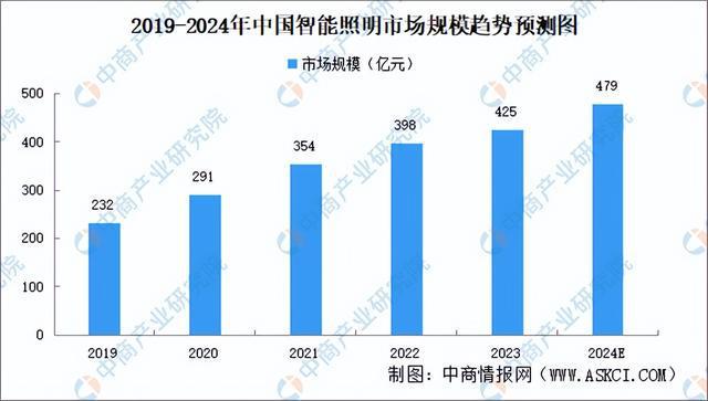 2024年中国智能照明产业链图谱研究分析（附产业链全景图）(图14)