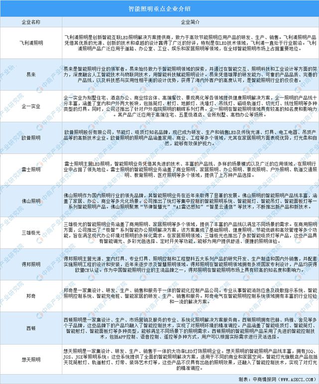 2024年中国智能照明产业链图谱研究分析（附产业链全景图）(图18)