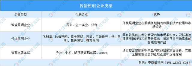 2024年中国智能照明产业链图谱研究分析（附产业链全景图）(图17)