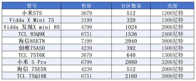 销量翻了6倍！MiniLED电视爆发电视行业的“全村希望”？(图6)