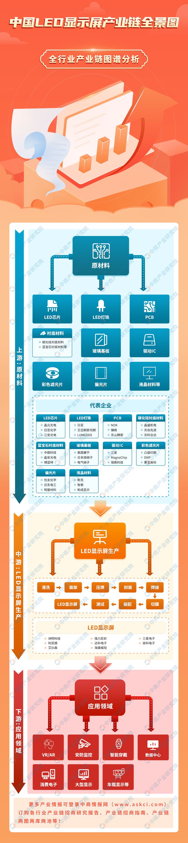 2024年中国LED显示屏产业链图谱研究分析（附产业链全景图）