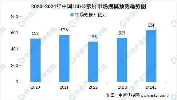 2024年中国LED显示屏产业链图谱研究分析（附产业链全景图）(图7)