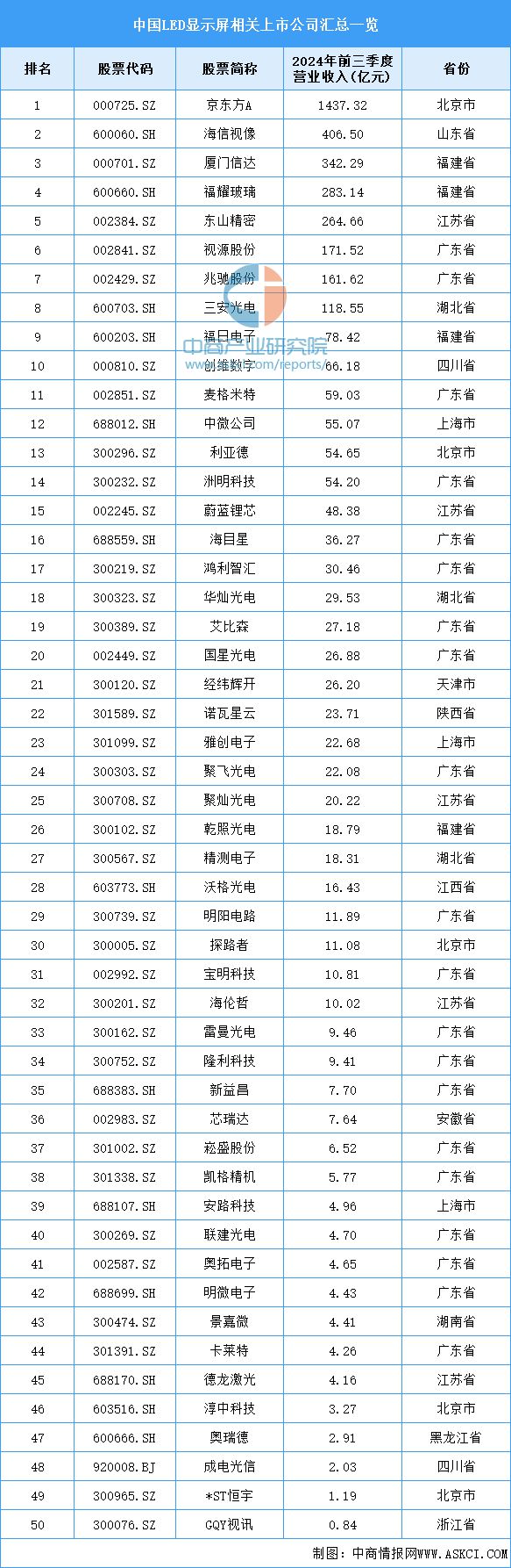 2024年中国LED显示屏产业链图谱研究分析（附产业链全景图）(图16)