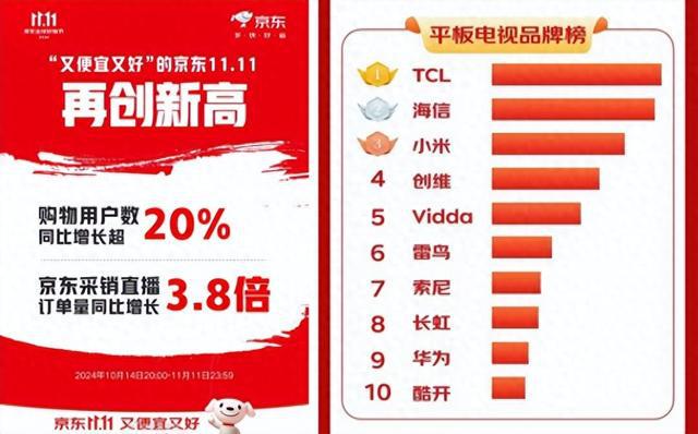 双十一战绩新鲜出炉！MiniLED大屏成行业香饽饽