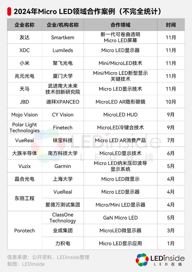 MicroLED领域合作连连！2024年新增17起案例盘点(图2)