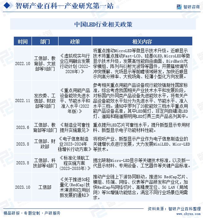 LED芯片产业现状分析（附行业政策、重点企业分析、市场发展趋势(图2)