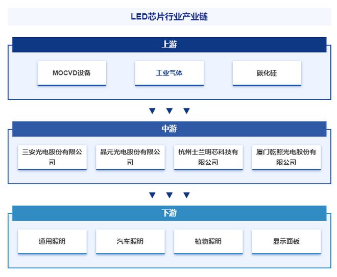 LED芯片产业现状分析（附行业政策、重点企业分析、市场发展趋势(图3)