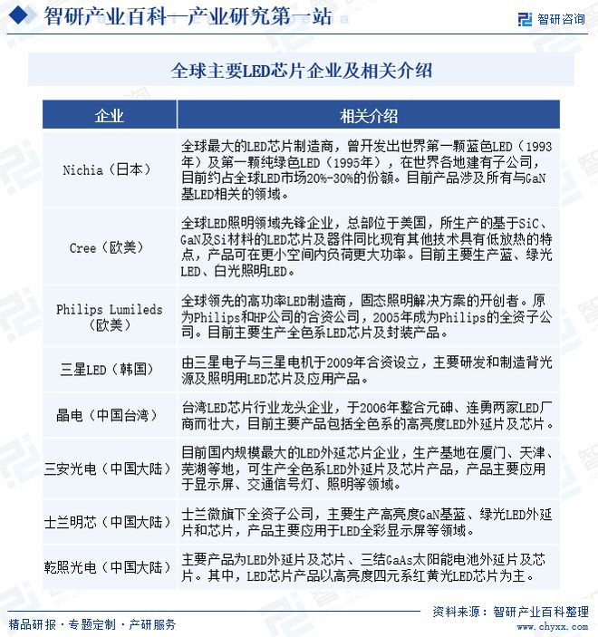 LED芯片产业现状分析（附行业政策、重点企业分析、市场发展趋势(图5)