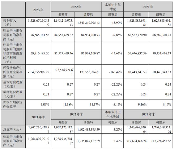 茂硕电源2023年净利765652万同比下滑985%总经理顾永德薪酬22734万