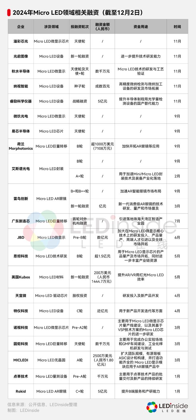 投资热度不减！2024年MicroLED领域融资动态盘点(图3)