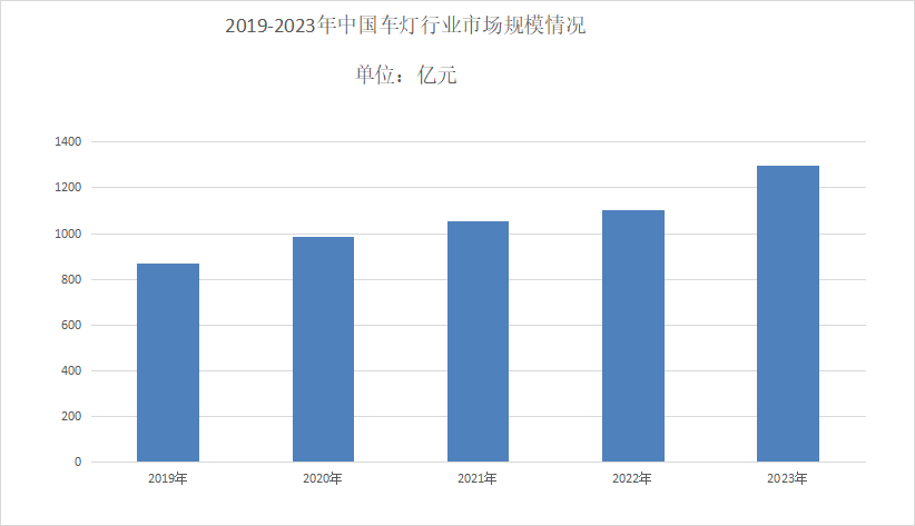 2024年车灯行业竞争分析：国产车灯往中高端汽车品牌渗透
