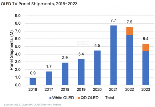 2024年OLED电视面板出货量有望达到690万台同比上升28%