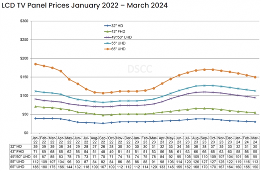 2024年OLED电视面板出货量有望达到690万台同比上升28%(图2)
