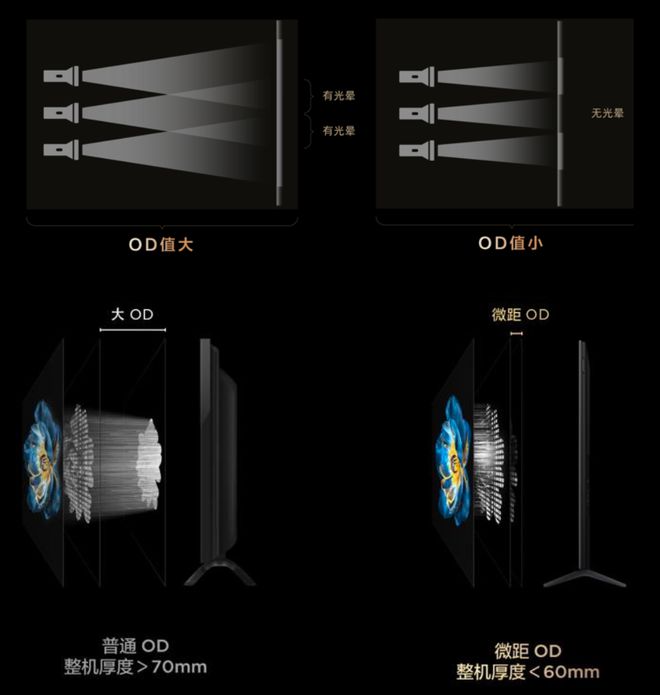 底层技术升级再造MiniLED画质天花板看TCL万象分区如何领先行业(图8)