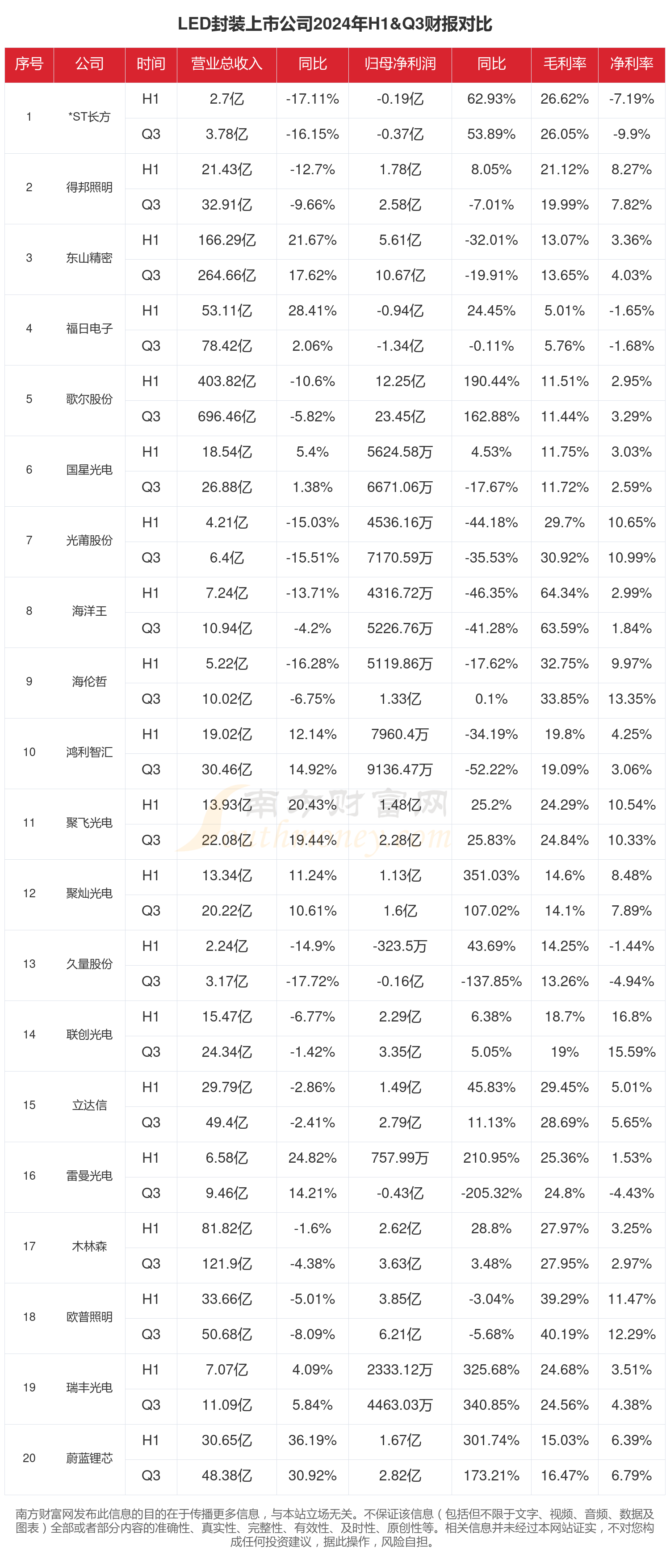 LED封装行业现状怎么样（2024年前三季度上市公司财报对比）