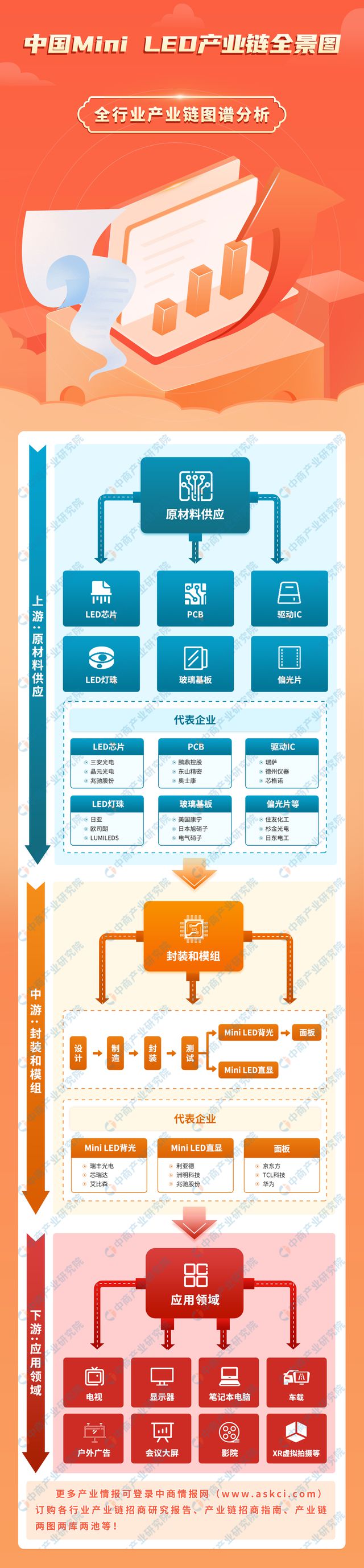 2024年中国MiniLED产业链图谱研究分析（附产业链全景图）