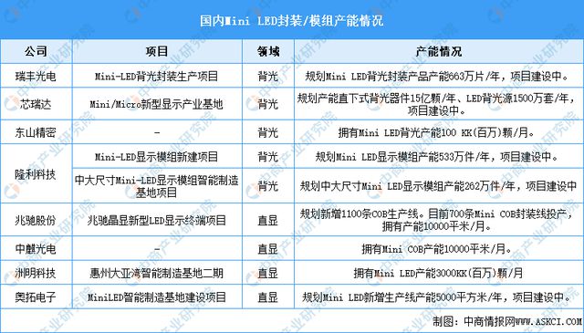 2024年中国MiniLED产业链图谱研究分析（附产业链全景图）(图11)