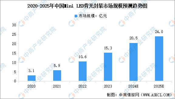 2024年中国MiniLED产业链图谱研究分析（附产业链全景图）(图8)