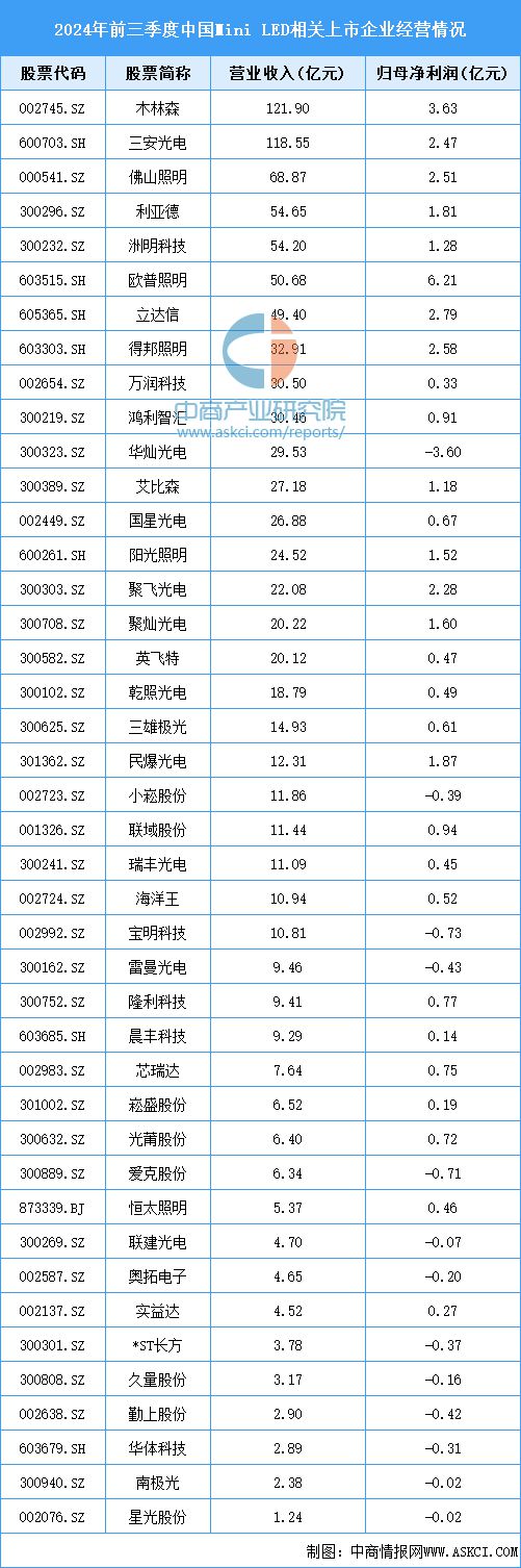 2024年中国MiniLED产业链图谱研究分析（附产业链全景图）(图12)