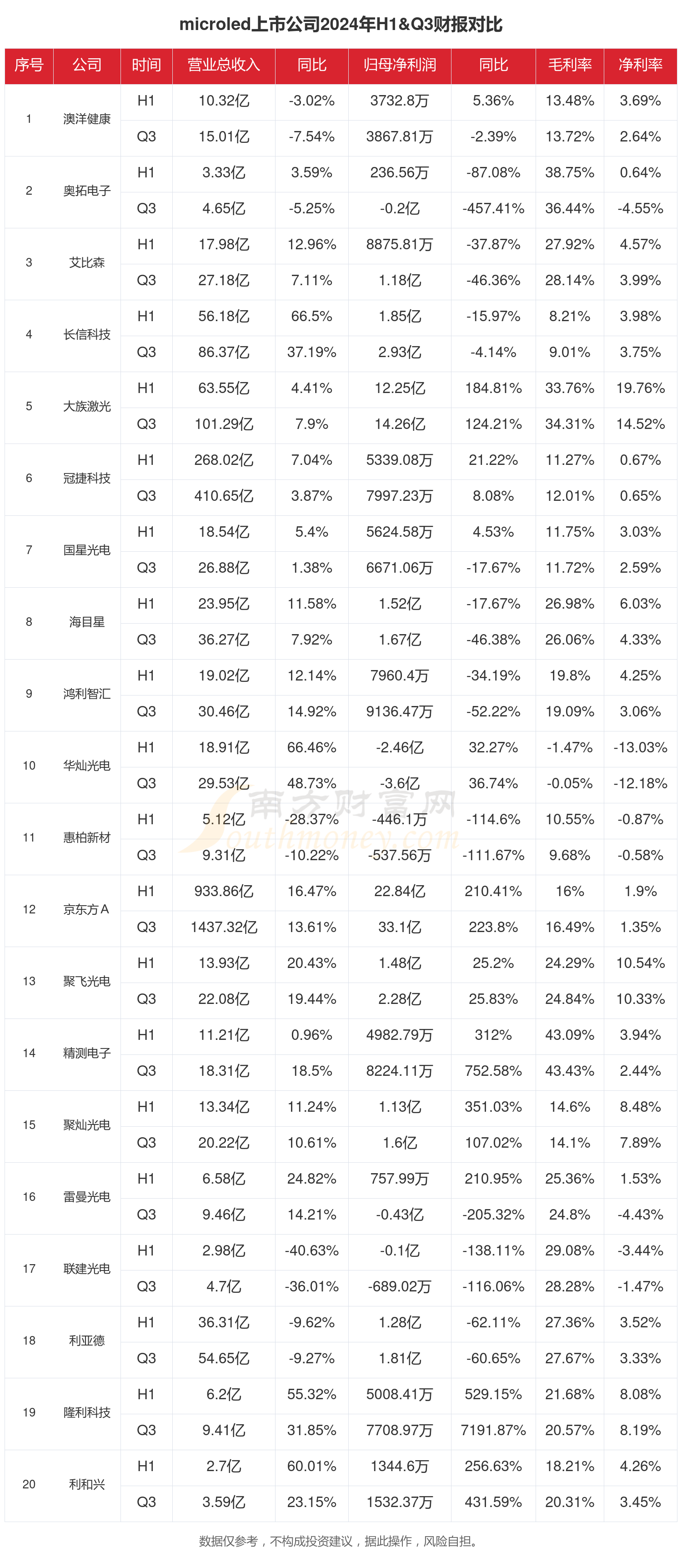 microled行业现状：2024年前三季度相关上市公司财报对比