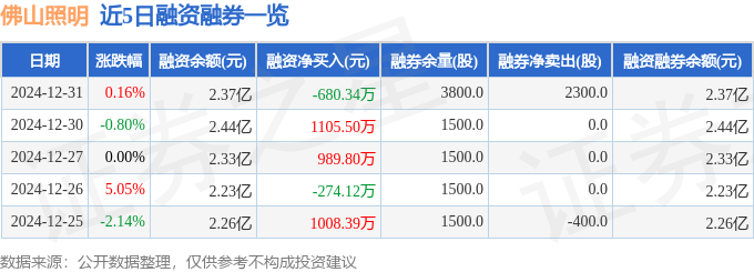 佛山照明（000541）12月31日主力资金净卖出119586万元(图2)