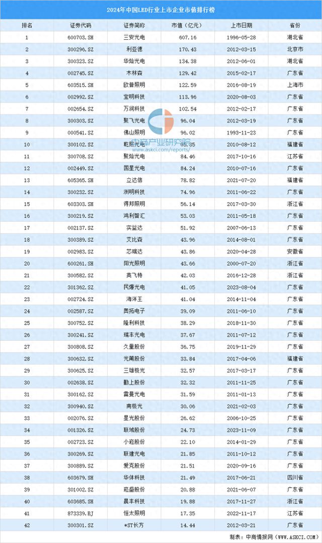 2024年中国LED行业上市企业市值排行榜