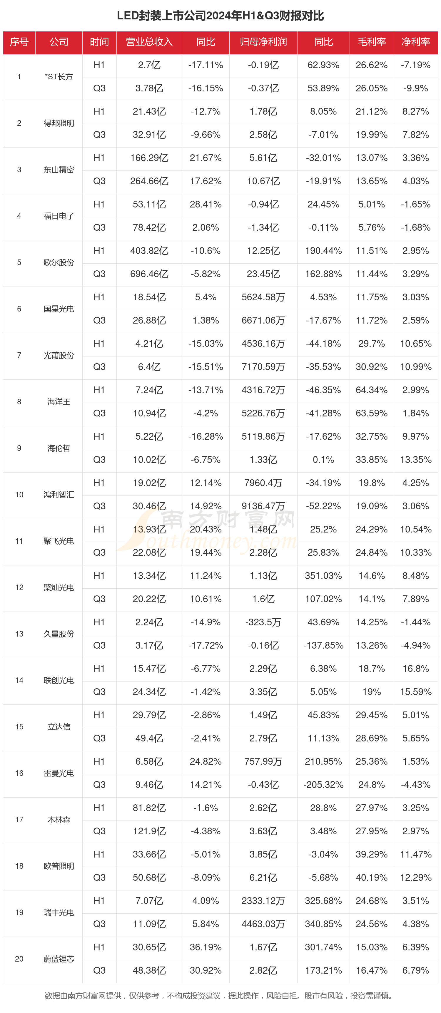 LED封装行业上市公司现状如何（2024年前三季度）