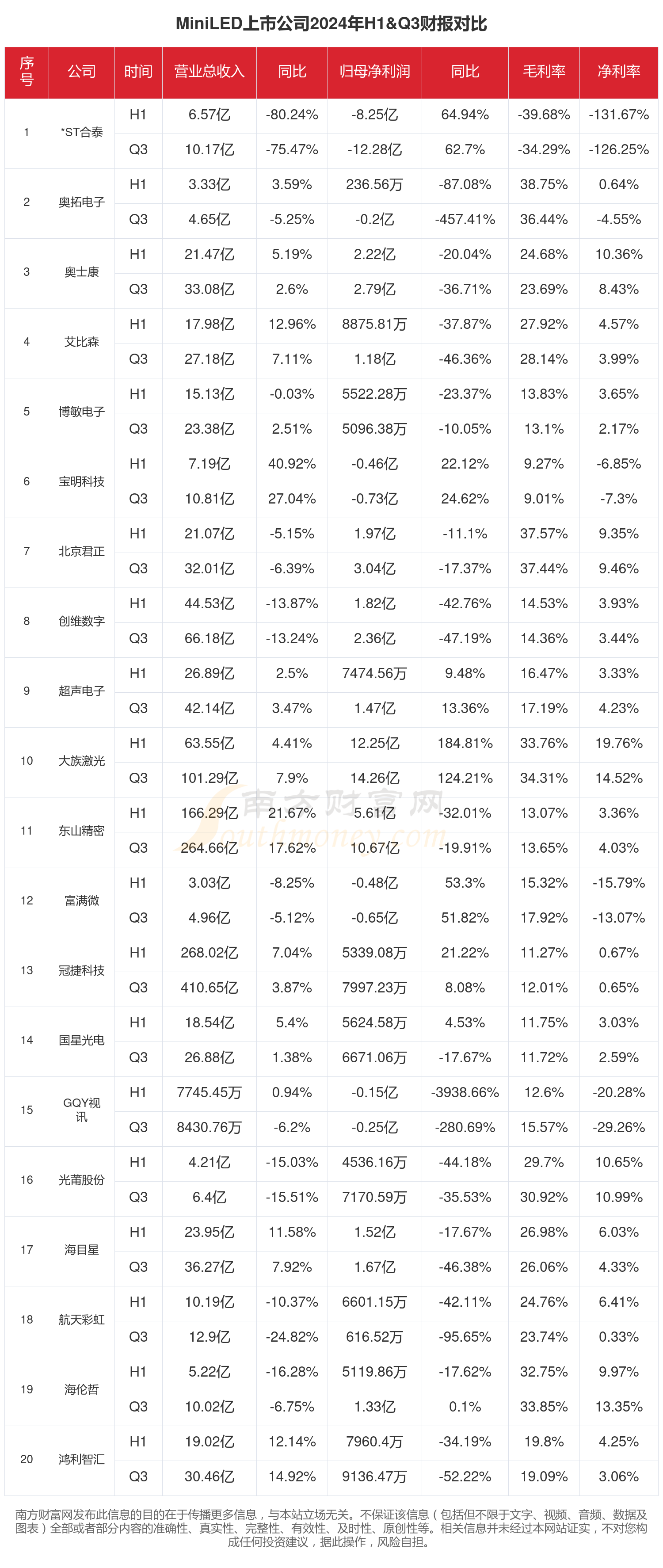 MiniLED行业现状怎么样（2024年前三季度上市公司财报对比）