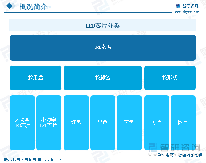 趋势研判！2025年中国LED芯片行业产业链图谱、产能、市场规模及未来前景分析：国内高端产能日益增长行业集中度不断提升[图]