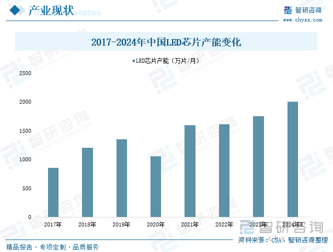 趋势研判！2025年中国LED芯片行业产业链图谱、产能、市场规模及未来前景分析：国内高端产能日益增长行业集中度不断提升[图](图3)