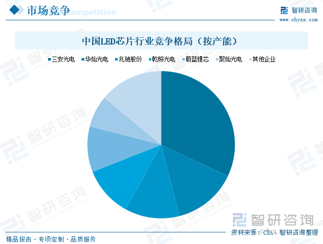 趋势研判！2025年中国LED芯片行业产业链图谱、产能、市场规模及未来前景分析：国内高端产能日益增长行业集中度不断提升[图](图5)
