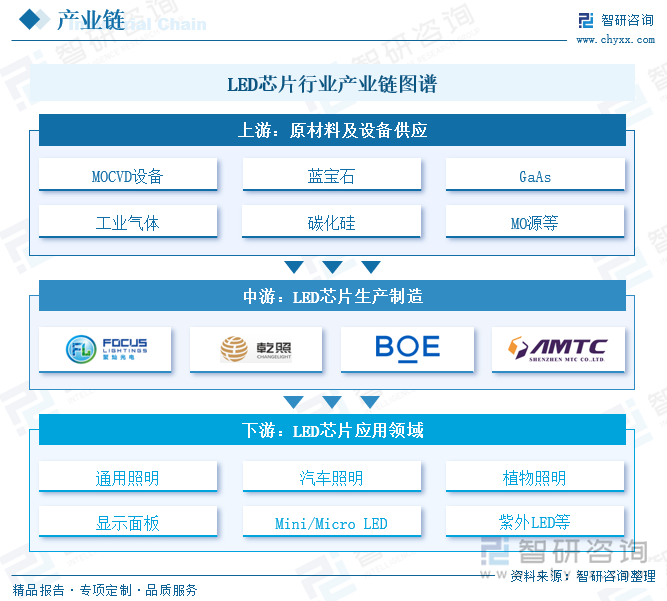 趋势研判！2025年中国LED芯片行业产业链图谱、产能、市场规模及未来前景分析：国内高端产能日益增长行业集中度不断提升[图](图2)