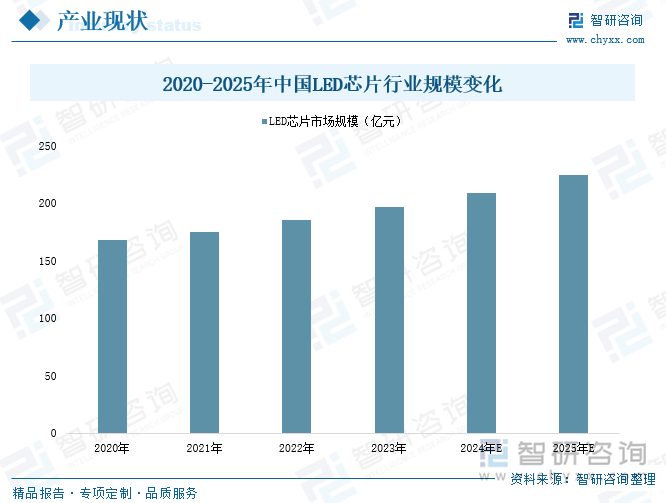 趋势研判！2025年中国LED芯片行业产业链图谱、产能、市场规模及未来前景分析：国内高端产能日益增长行业集中度不断提升[图](图4)