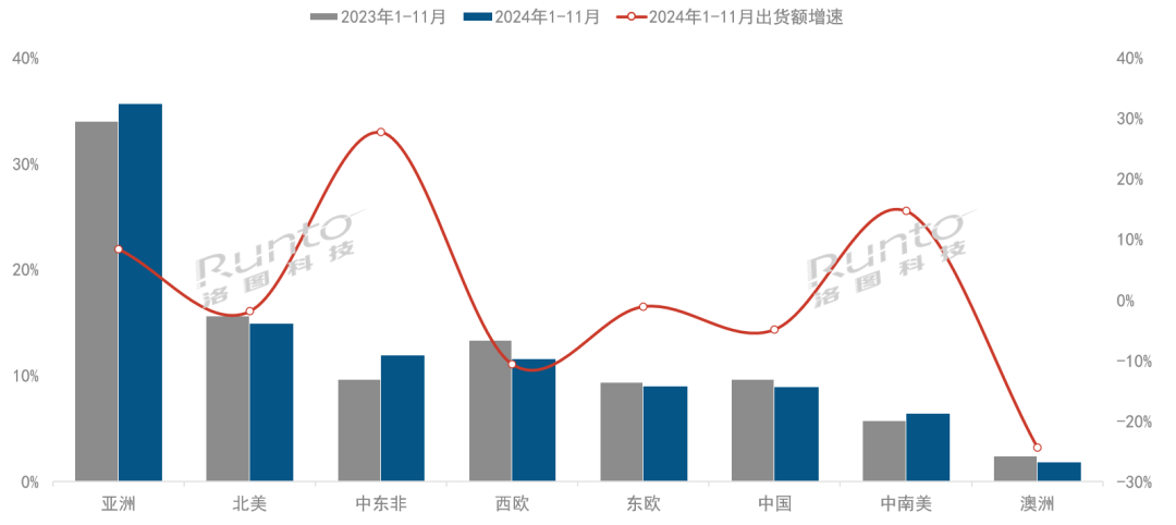 2024年前11个月中国大陆LED显示屏出口额增长35%中东非市场增幅最大(图2)