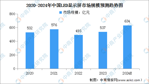2024年中国LED显示屏市场规模及重点企业预测分析（图）