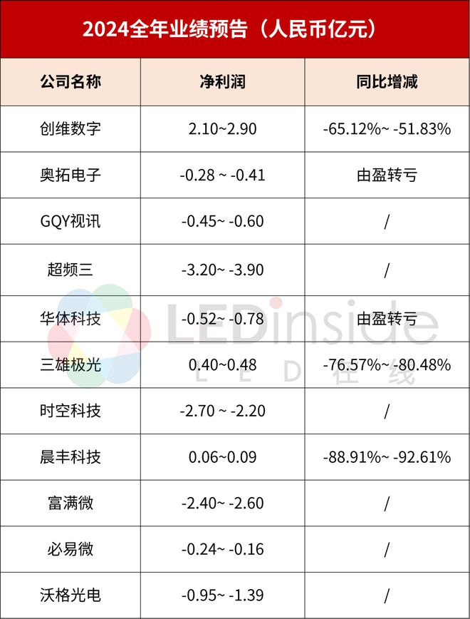 11家LED相关公司2024年业绩预告一览