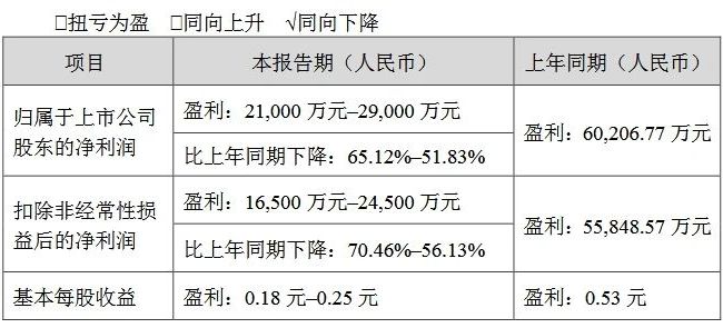11家LED相关公司2024年业绩预告一览(图2)