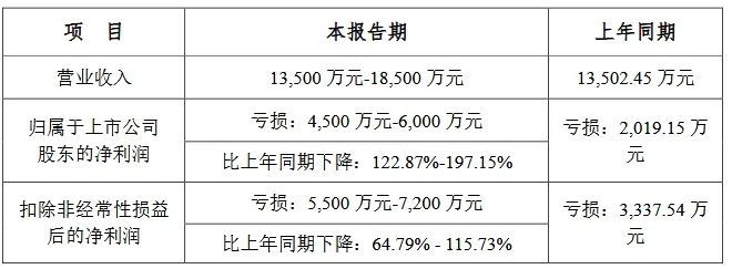 11家LED相关公司2024年业绩预告一览(图4)
