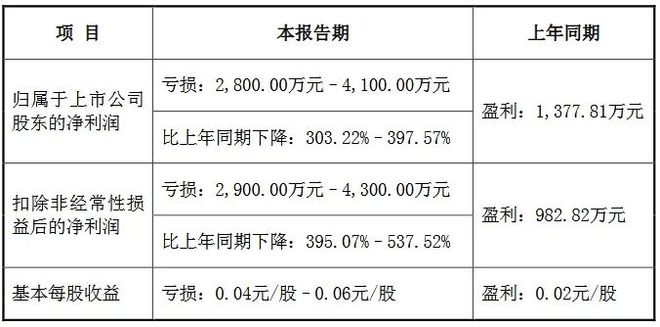 11家LED相关公司2024年业绩预告一览(图3)