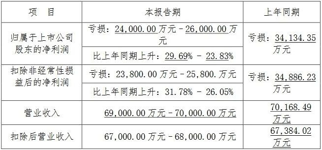 11家LED相关公司2024年业绩预告一览(图7)