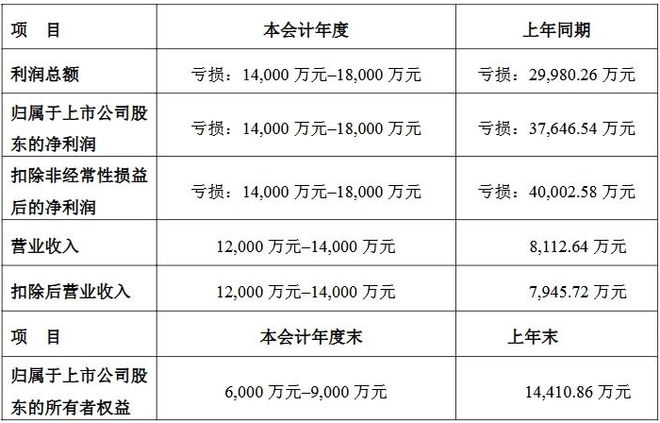8家LED相关公司发布2024年业绩预告(图4)