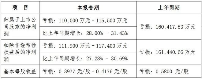 8家LED相关公司发布2024年业绩预告(图3)