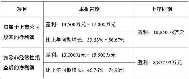 8家LED相关公司发布2024年业绩预告(图2)
