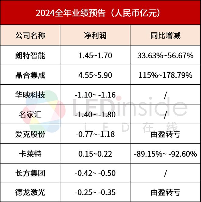 8家LED相关公司发布2024年业绩预告