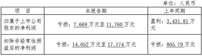 8家LED相关公司发布2024年业绩预告(图5)